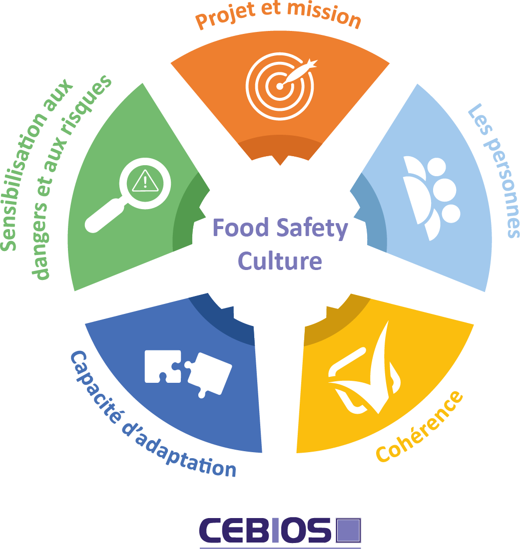 Food Safety Culture Cebios